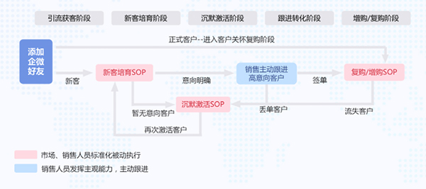 私域運(yùn)營SOP模式