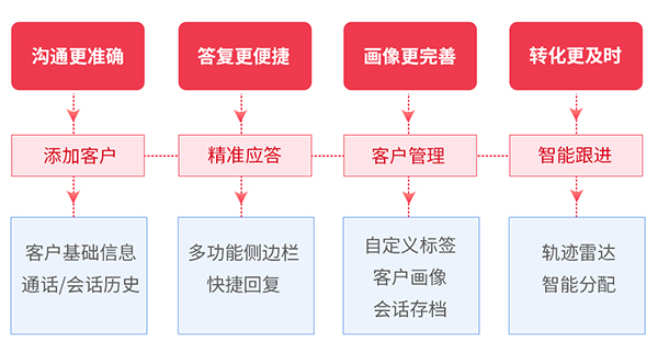 精細化管理