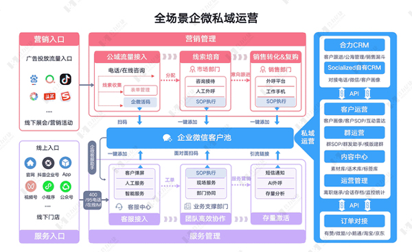 全場(chǎng)景企微SCRM